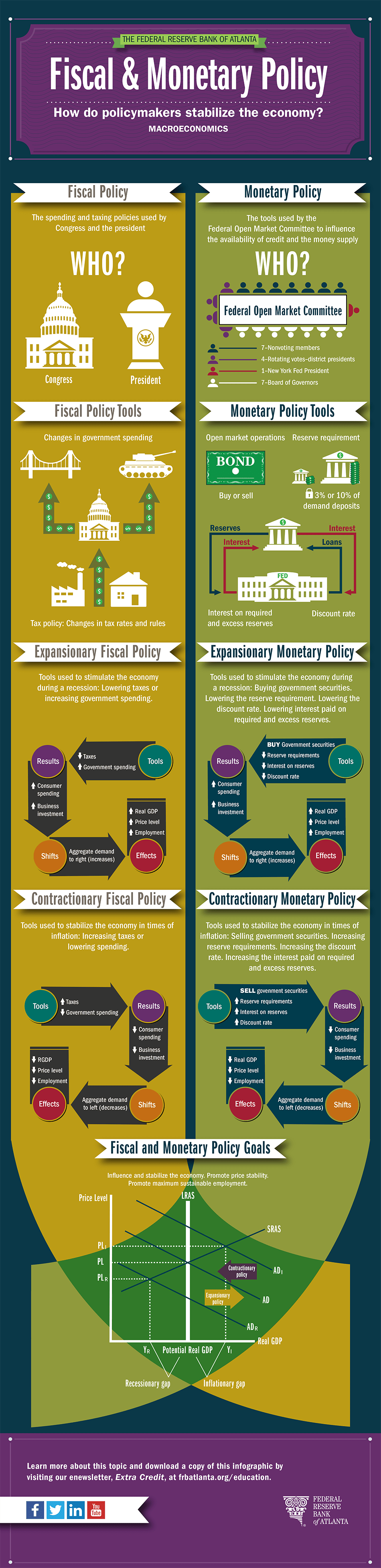 Fiscal & Monetary Policy – EduInvest Academy